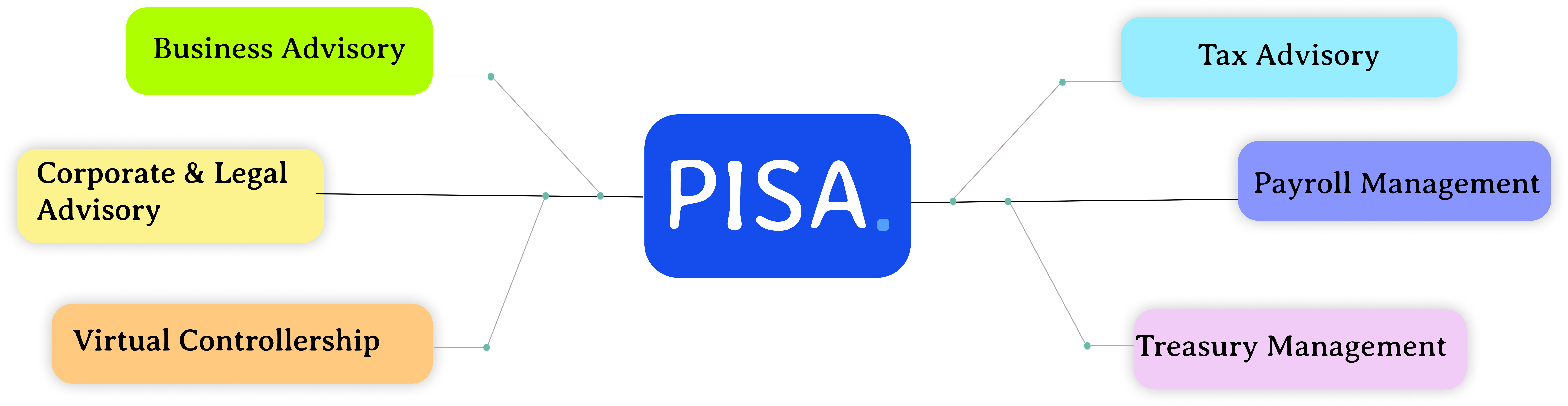 PISA Services Overview